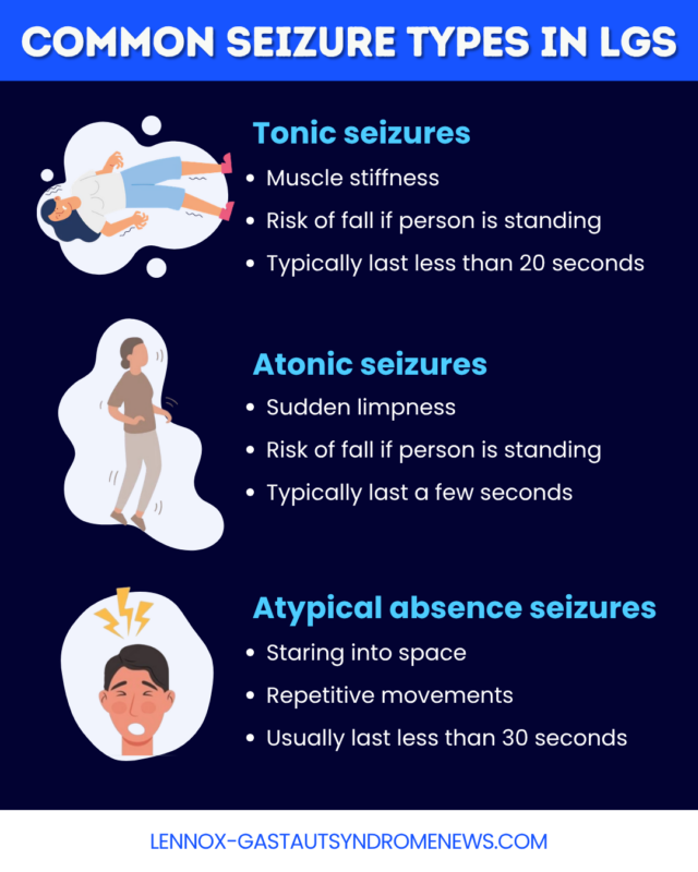 An infographic of common types of seizures in LGS.