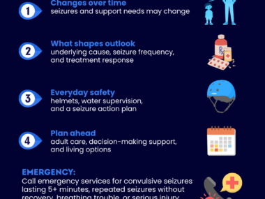Infographic shows LGS prognosis and what's involved in long-term care.